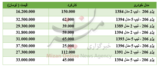 خودرو 206,اخبار خودرو,خبرهای خودرو,بازار خودرو