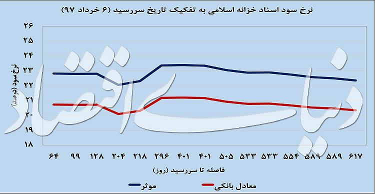 نرخ سود در بازار بدهی,اخبار اقتصادی,خبرهای اقتصادی,بورس و سهام