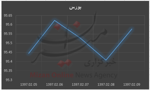 بورس,اخبار اقتصادی,خبرهای اقتصادی,بورس و سهام