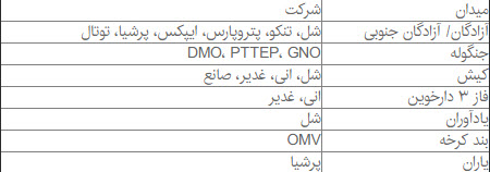 نفت,اخبار اقتصادی,خبرهای اقتصادی,نفت و انرژی