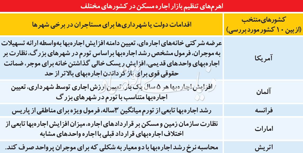 بازار اجاره مسکن بازار اجاره مسکن,اخبار اقتصادی,خبرهای اقتصادی,مسکن و عمران