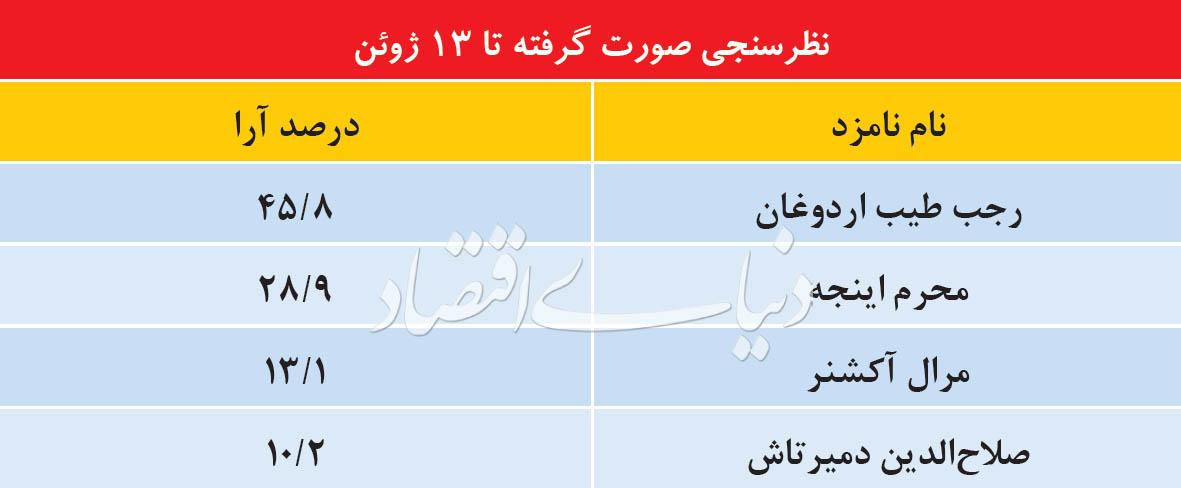 انتخابات ترکیه,اخبار سیاسی,خبرهای سیاسی,خاورمیانه
