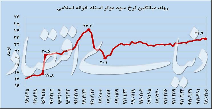 رونق سهام وبازاربدهی,اخبار اقتصادی,خبرهای اقتصادی,بورس و سهام