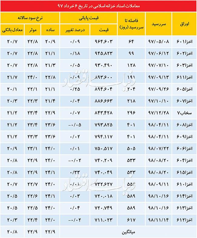 رونق سهام وبازاربدهی,اخبار اقتصادی,خبرهای اقتصادی,بورس و سهام