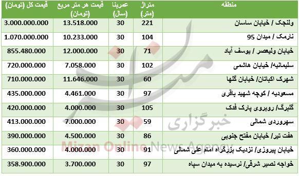 آپارتمان مسکونی آپارتمان مسکونی,اخبار اقتصادی,خبرهای اقتصادی,مسکن و عمران