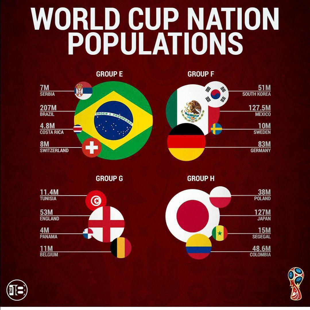اینفوگرافیک جمعیت کشورهای حاضر در جام جهانی گروه A تا D,اینفوگرافیک جمعیت کشورهای حاضر در جام جهانی,اینفوگرافیک کشورهای حاضر در جام جهانی گروه A تا D