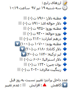 قیمت دلار و قیمت سکه 97/04/19 قیمت دلار و قیمت سکه 97/04/19,اخبار طلا و ارز,خبرهای طلا و ارز,طلا و ارز