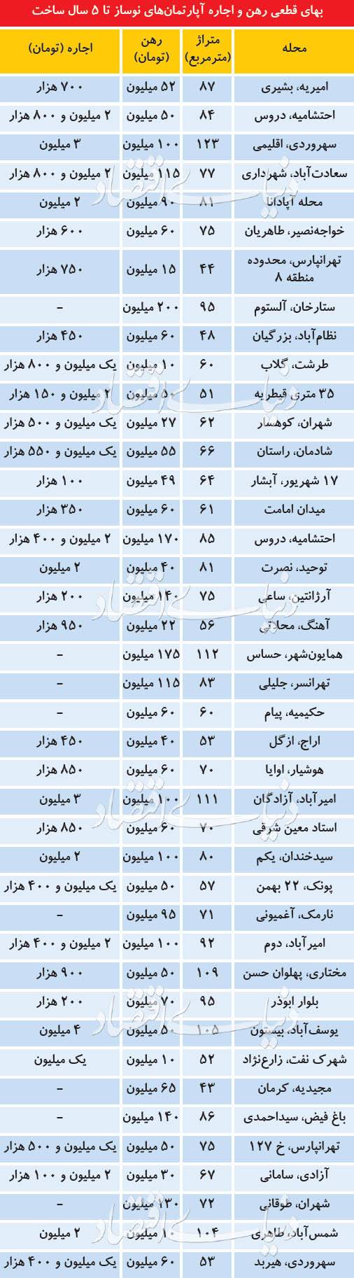 اجاره مسکن,اخبار اقتصادی,خبرهای اقتصادی,مسکن و عمران