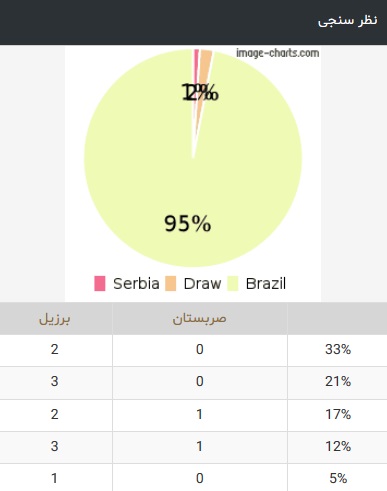 بازی برزیل و صربستان,اخبار فوتبال,خبرهای فوتبال,جام جهانی