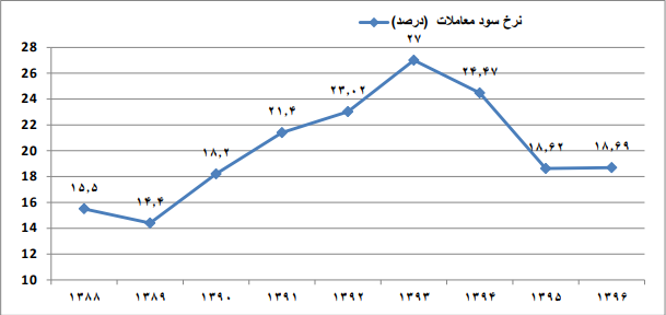 نرخ سود بین بانکی,اخبار اقتصادی,خبرهای اقتصادی,بانک و بیمه
