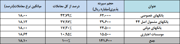 نرخ سود بین بانکی,اخبار اقتصادی,خبرهای اقتصادی,بانک و بیمه