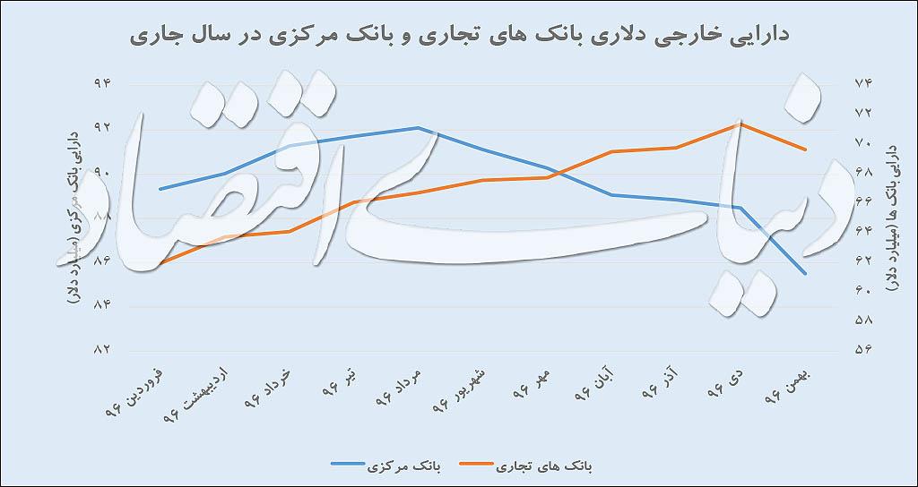 دارایی خارجی بانک ها,اخبار اقتصادی,خبرهای اقتصادی,بانک و بیمه