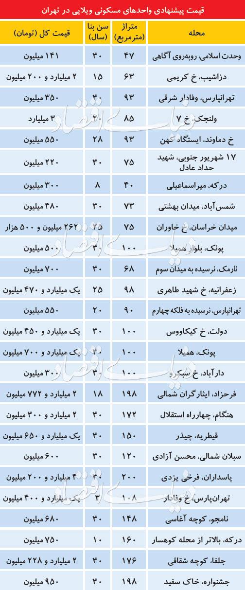 بازار مسکن بازار مسکن,اخبار اقتصادی,خبرهای اقتصادی,مسکن و عمران