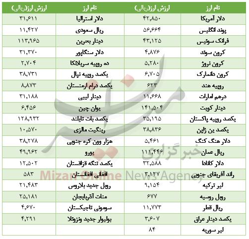 بازار ارز,اخبار طلا و ارز,خبرهای طلا و ارز,طلا و ارز