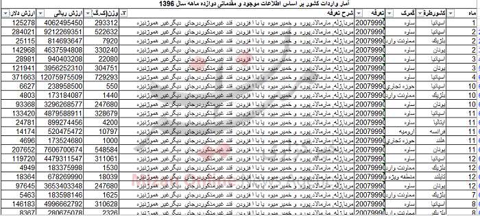 مربا مربا,اخبار اقتصادی,خبرهای اقتصادی,تجارت و بازرگانی