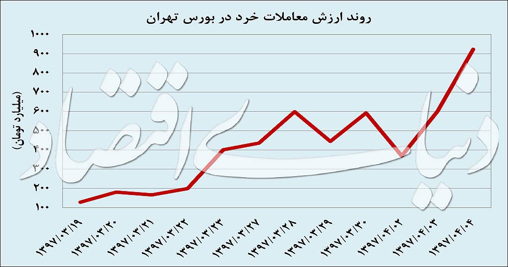 بورس,اخبار اقتصادی,خبرهای اقتصادی,بورس و سهام