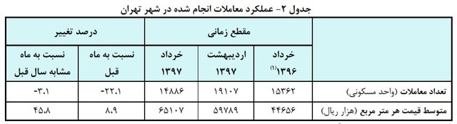 مسکن مسکن,اخبار اقتصادی,خبرهای اقتصادی,مسکن و عمران