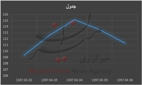 بورس,اخبار اقتصادی,خبرهای اقتصادی,بورس و سهام