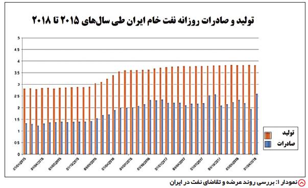 نفت,اخبار اقتصادی,خبرهای اقتصادی,نفت و انرژی