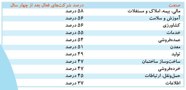 استارتاپ‌,اخبار دیجیتال,خبرهای دیجیتال,اخبار فناوری اطلاعات