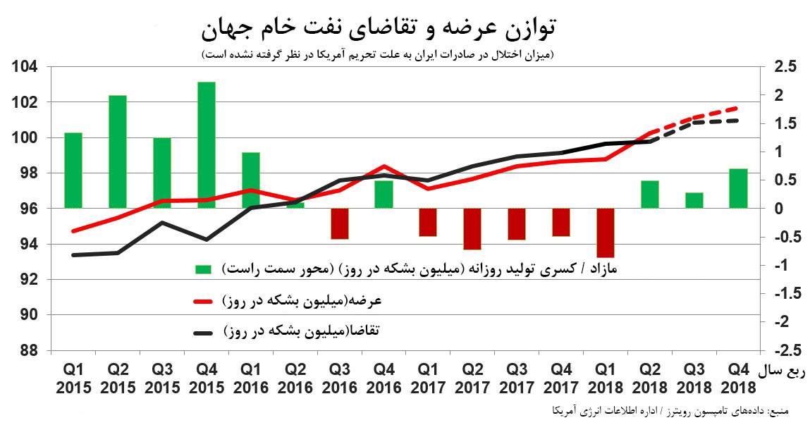 نفت نفت,اخبار اقتصادی,خبرهای اقتصادی,نفت و انرژی