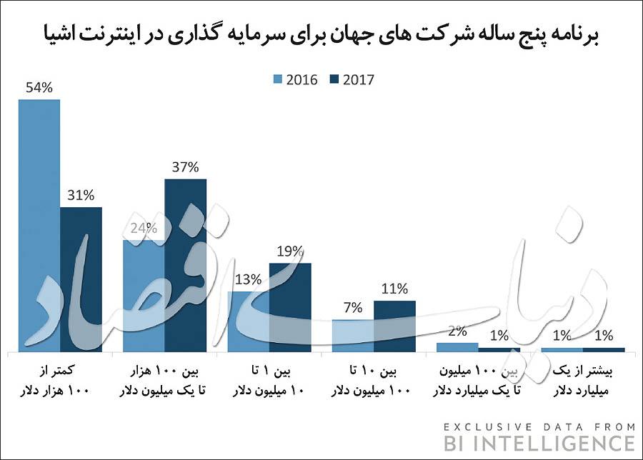 اینترنت اشیا,اخبار دیجیتال,خبرهای دیجیتال,اخبار فناوری اطلاعات