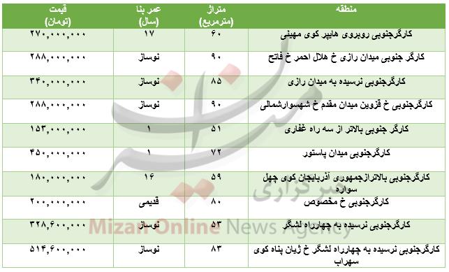 آپارتمان,اخبار اقتصادی,خبرهای اقتصادی,مسکن و عمران