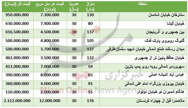 قیمت آپارتمانهای قدیمی قیمت آپارتمانهای قدیمی,اخبار اقتصادی,خبرهای اقتصادی,مسکن و عمران