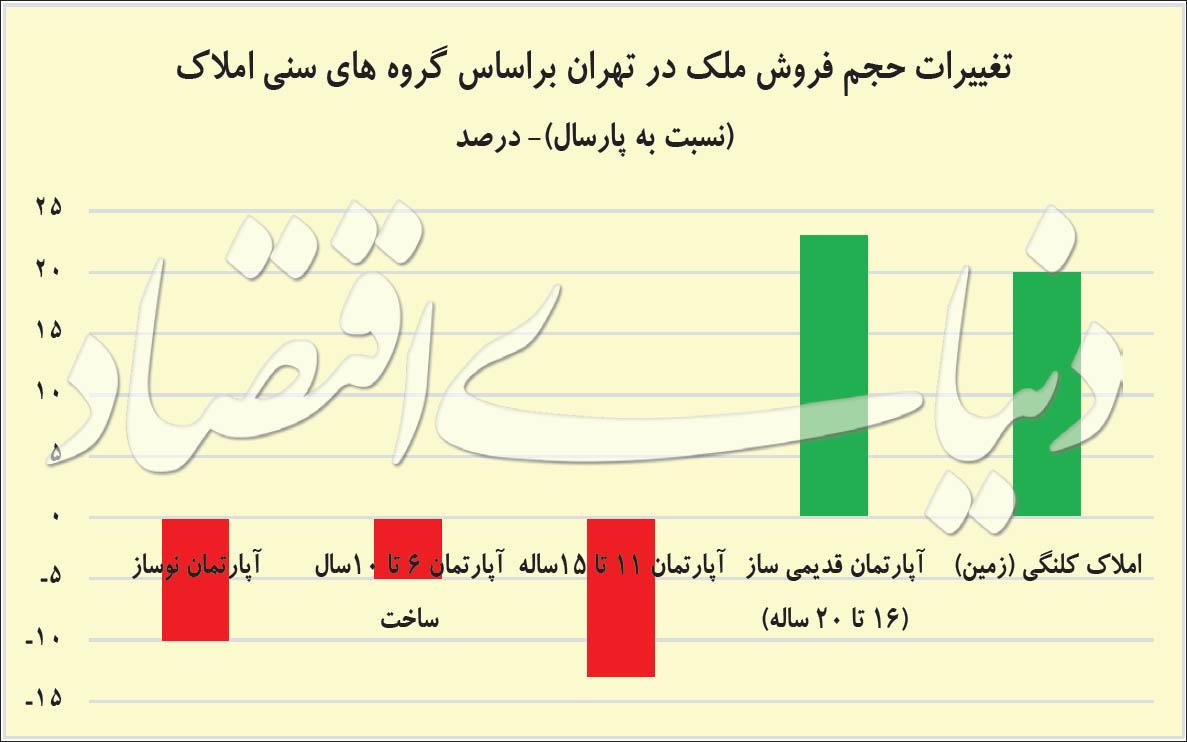 مسکن مسکن,اخبار اقتصادی,خبرهای اقتصادی,مسکن و عمران