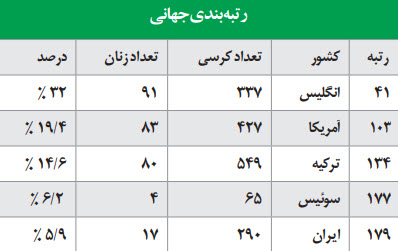 سهمیه‌بندی جنسیتی,اخبار اجتماعی,خبرهای اجتماعی,خانواده و جوانان