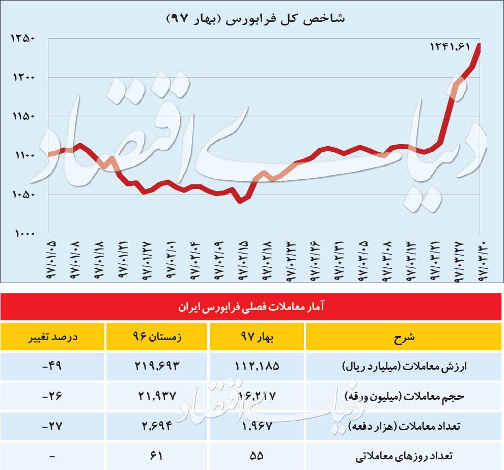 فرابورس ایران,اخبار اقتصادی,خبرهای اقتصادی,بورس و سهام