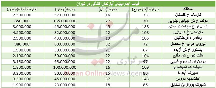 آپارتمان کلنگی آپارتمان کلنگی,اخبار اقتصادی,خبرهای اقتصادی,مسکن و عمران
