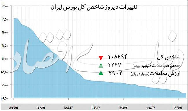 افت شاخص سهام,اخبار اقتصادی,خبرهای اقتصادی,بورس و سهام