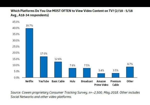 نت‌ فلیکس,اخبار دیجیتال,خبرهای دیجیتال,شبکه های اجتماعی و اپلیکیشن ها