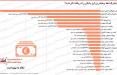 اینفوگرافیک دریافت کنندگان ارز دولتی