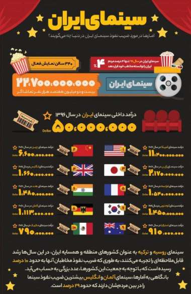 اینفوگرافیک جایگاه سینمای ایران در جهان
