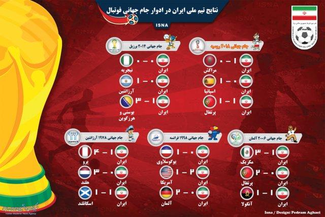 اینفوگرافیک نتایج فوتبال ایران