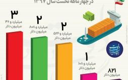 اینفوگرافیک خریداران کالاهای ایرانی