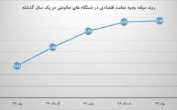 اینفوگرافیک رشد فساد اقتصادی در دستگاه‌های حکومتی ایران