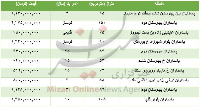 قیمت آپارتمان در تهران قیمت آپارتمان در تهران,اخبار اقتصادی,خبرهای اقتصادی,مسکن و عمران
