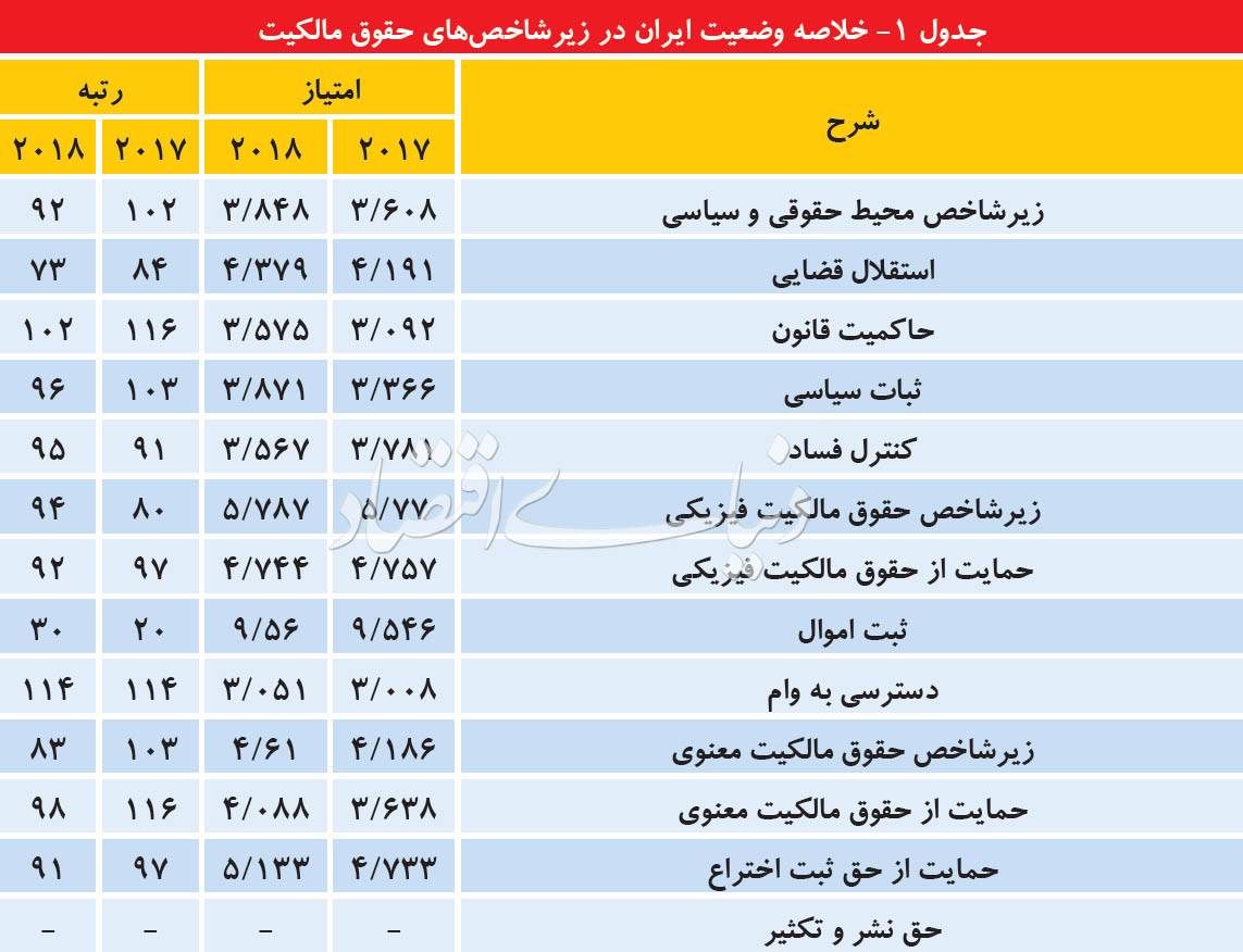حقوق مالکیت ایران,اخبار اقتصادی,خبرهای اقتصادی,اقتصاد کلان