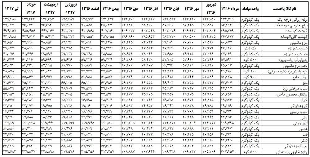 قیمت کالاهای اساسی قیمت کالاهای اساسی,اخبار اقتصادی,خبرهای اقتصادی,اقتصاد کلان