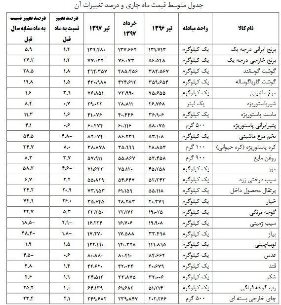 قیمت کالاهای اساسی قیمت کالاهای اساسی,اخبار اقتصادی,خبرهای اقتصادی,اقتصاد کلان