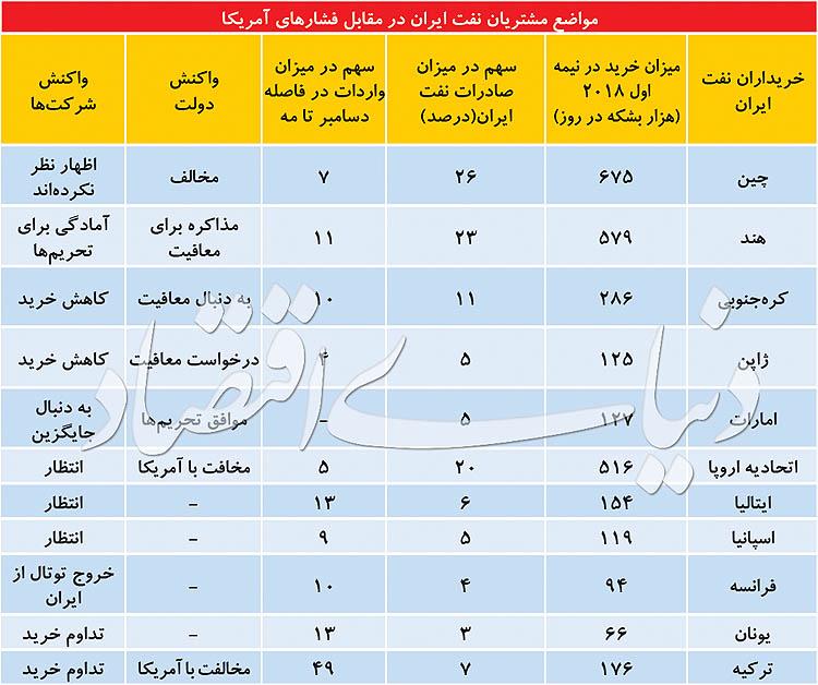 صادرات نفت صادرات نفت,اخبار اقتصادی,خبرهای اقتصادی,نفت و انرژی