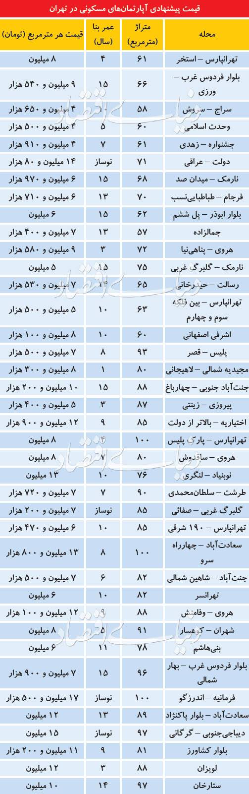 مسکن مسکن,اخبار اقتصادی,خبرهای اقتصادی,مسکن و عمران