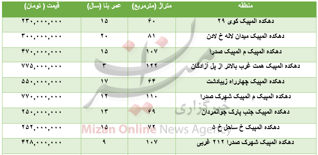 مسکن مسکن,اخبار اقتصادی,خبرهای اقتصادی,مسکن و عمران