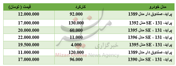 خودرو پراید خودرو پراید,اخبار خودرو,خبرهای خودرو,بازار خودرو
