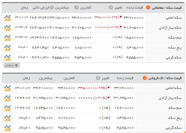 سکه و دلار سکه و دلار,اخبار طلا و ارز,خبرهای طلا و ارز,طلا و ارز