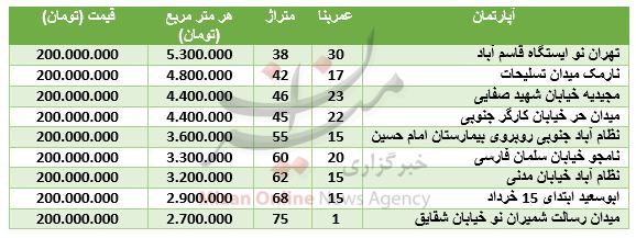 آپارتمان آپارتمان,اخبار اقتصادی,خبرهای اقتصادی,مسکن و عمران