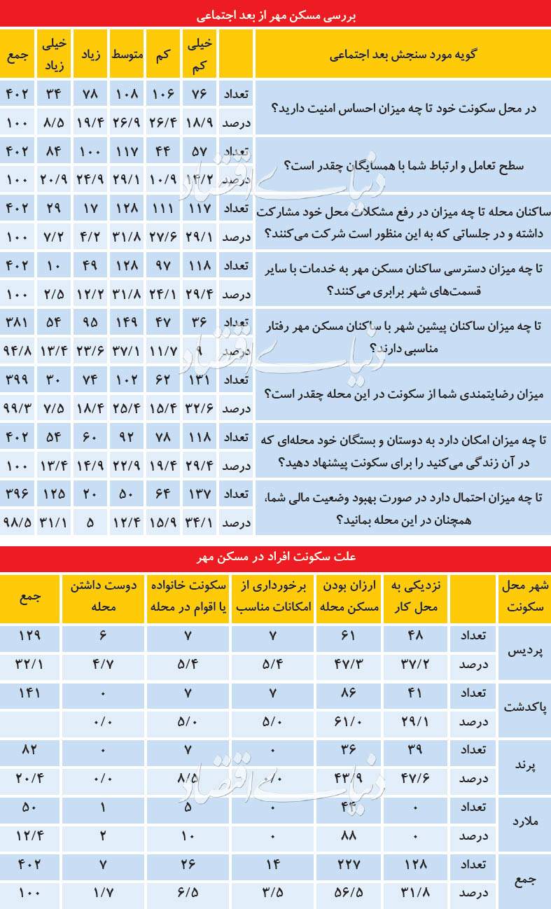 مسکن مهر,اخبار اقتصادی,خبرهای اقتصادی,مسکن و عمران